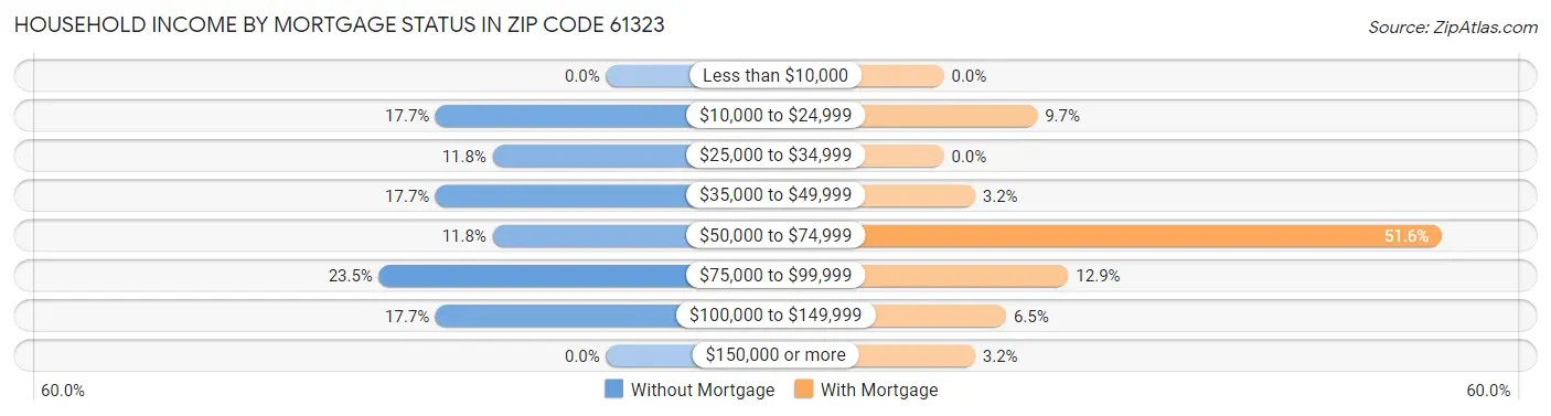 Household Income by Mortgage Status in Zip Code 61323