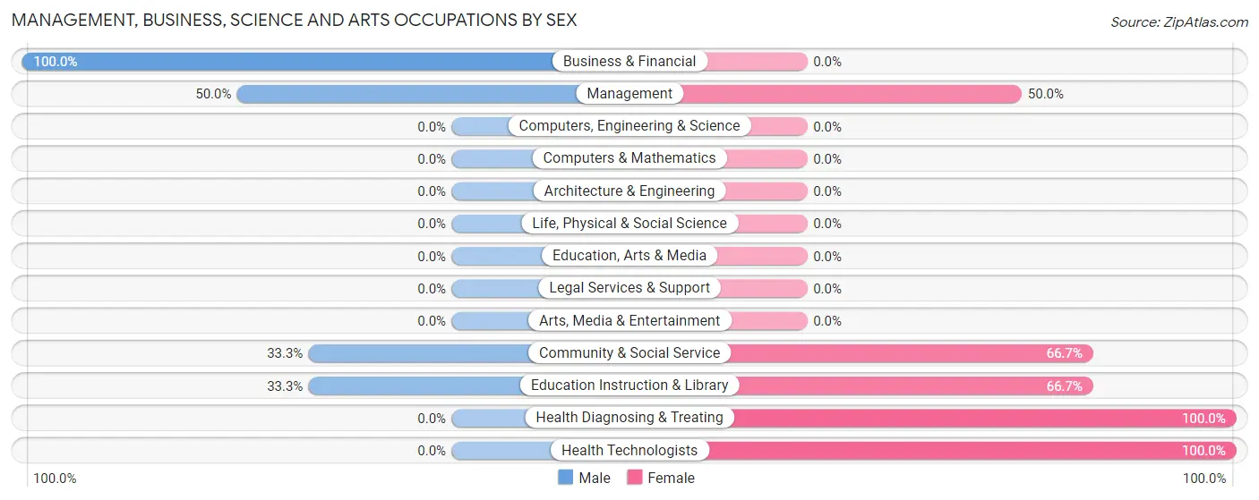 Management, Business, Science and Arts Occupations by Sex in Zip Code 61323