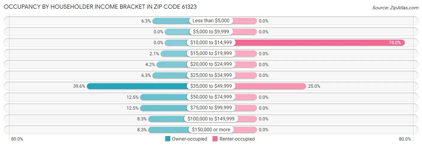 Occupancy by Householder Income Bracket in Zip Code 61323