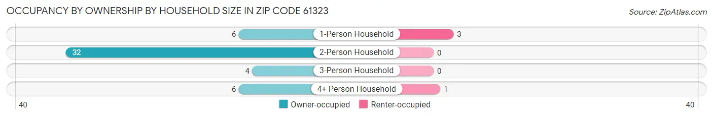 Occupancy by Ownership by Household Size in Zip Code 61323