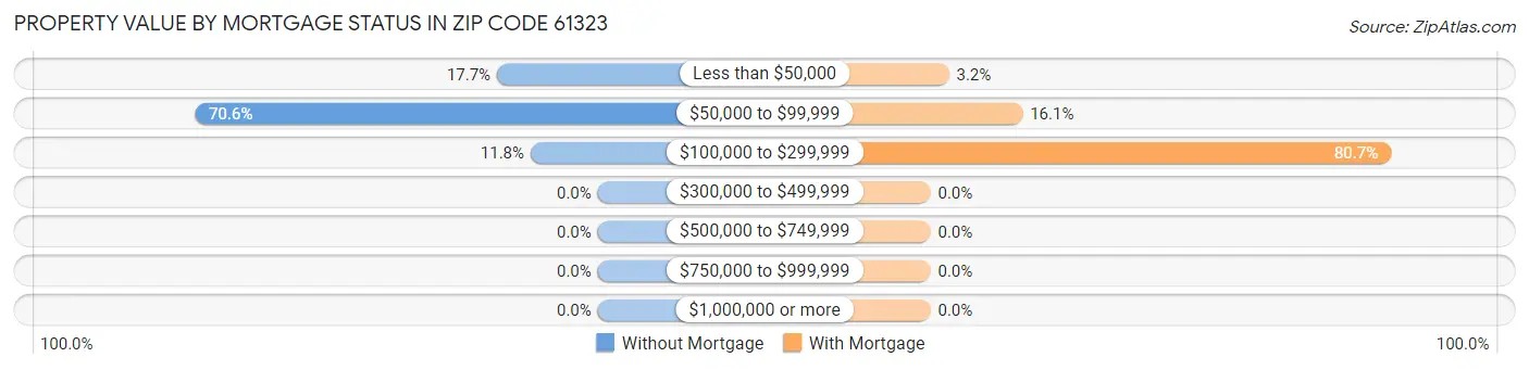 Property Value by Mortgage Status in Zip Code 61323
