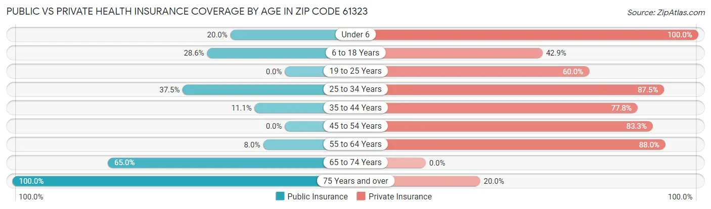 Public vs Private Health Insurance Coverage by Age in Zip Code 61323