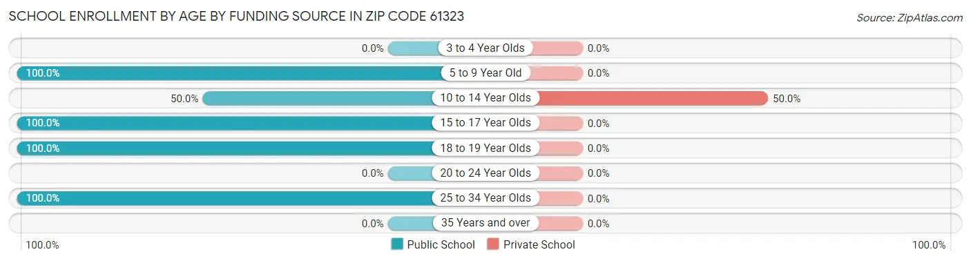 School Enrollment by Age by Funding Source in Zip Code 61323