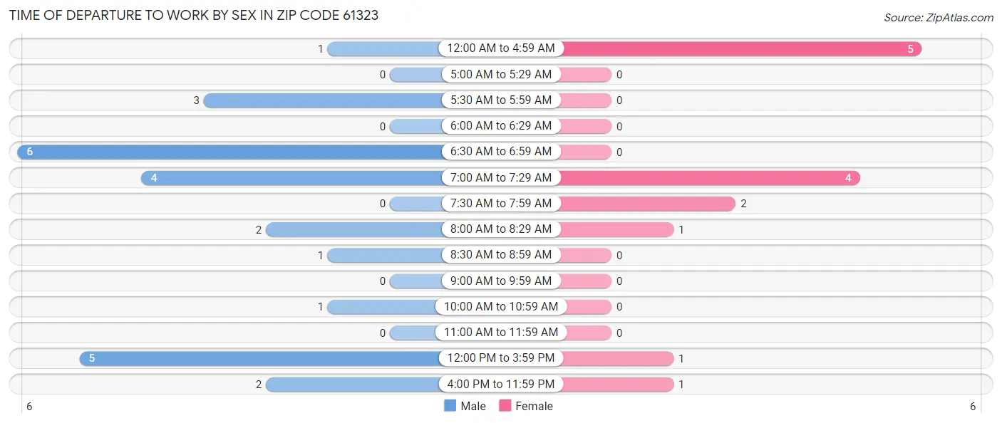 Time of Departure to Work by Sex in Zip Code 61323