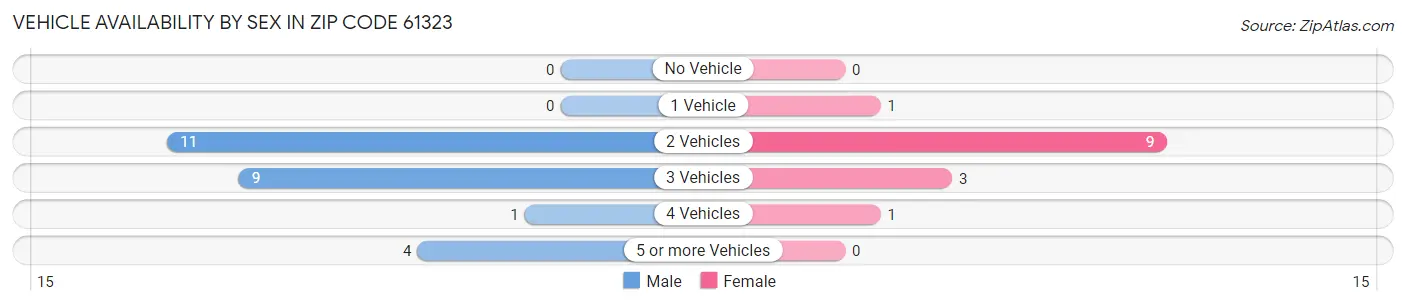 Vehicle Availability by Sex in Zip Code 61323