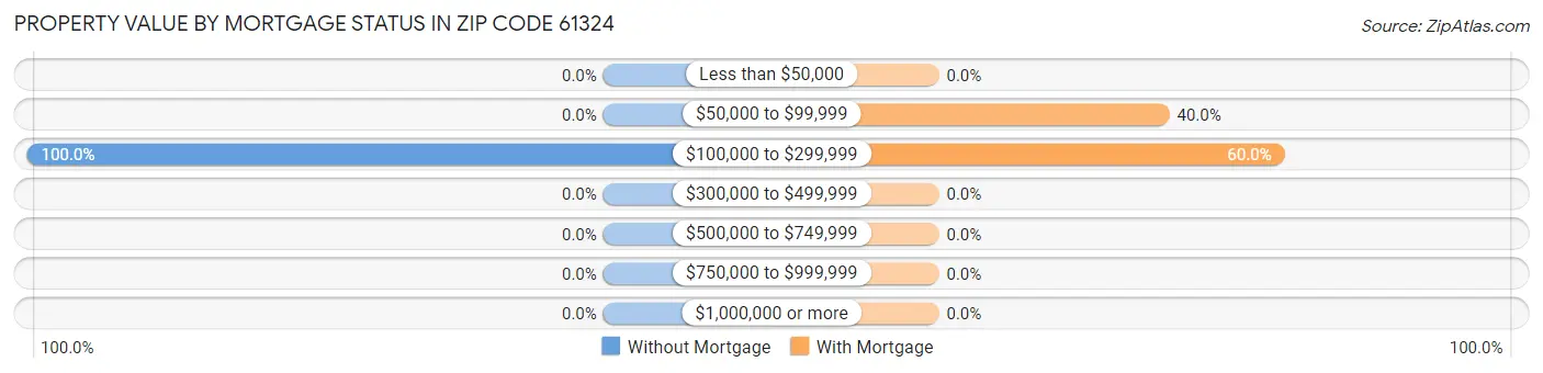 Property Value by Mortgage Status in Zip Code 61324