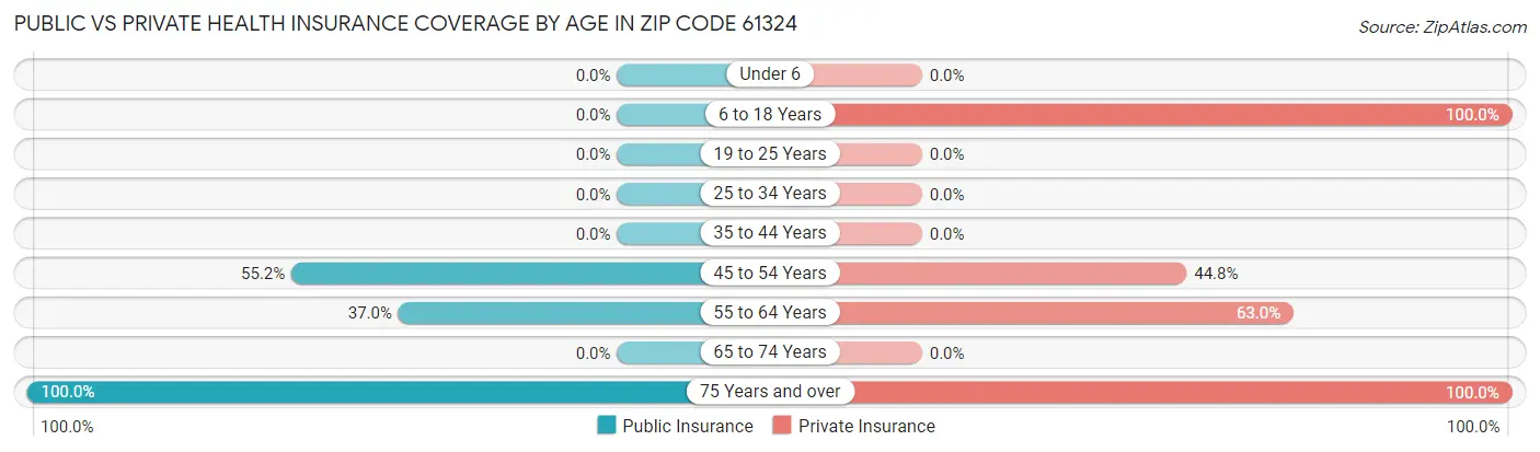 Public vs Private Health Insurance Coverage by Age in Zip Code 61324