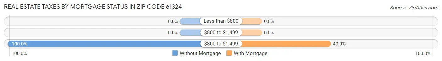 Real Estate Taxes by Mortgage Status in Zip Code 61324