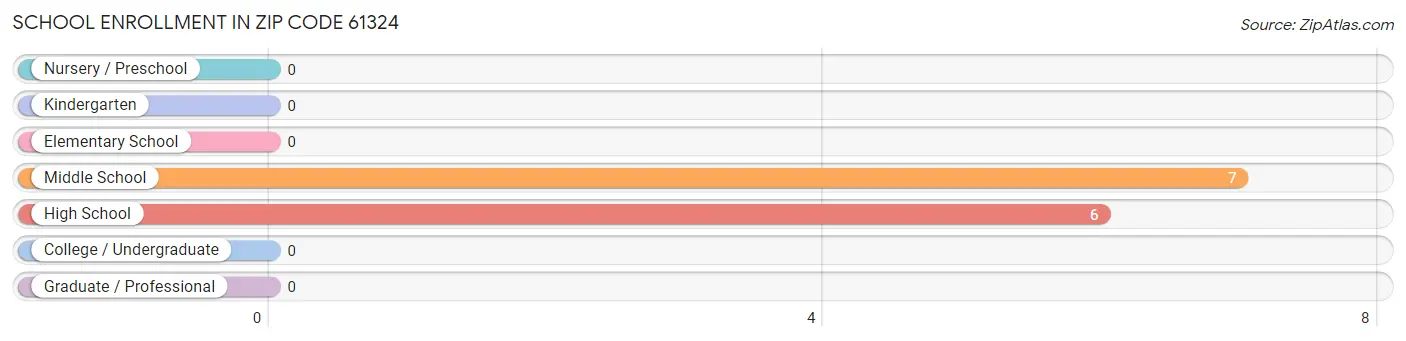 School Enrollment in Zip Code 61324