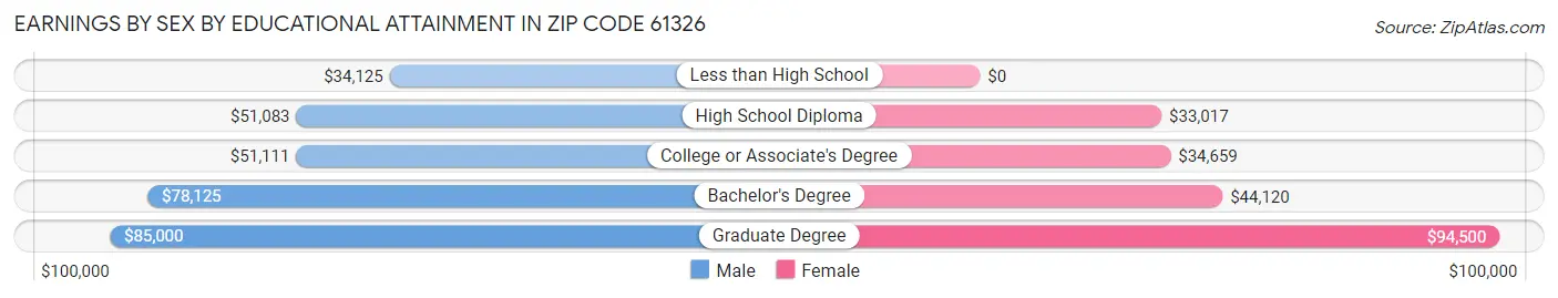 Earnings by Sex by Educational Attainment in Zip Code 61326