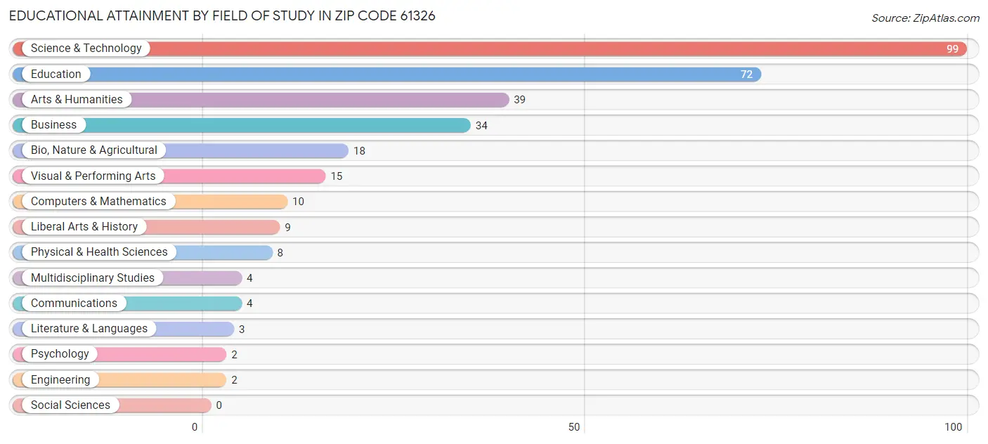 Educational Attainment by Field of Study in Zip Code 61326