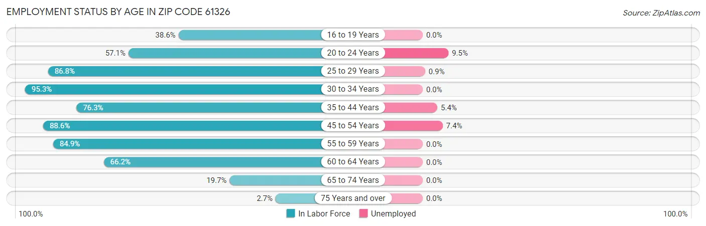 Employment Status by Age in Zip Code 61326