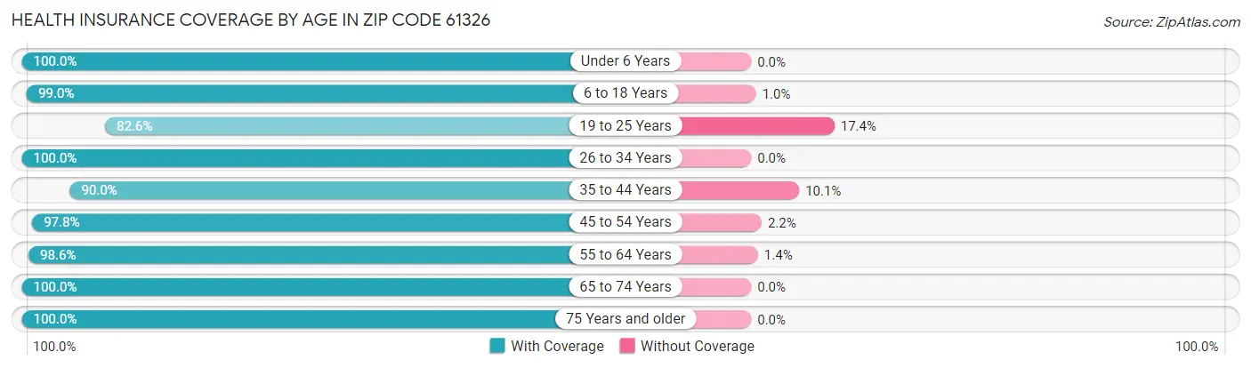 Health Insurance Coverage by Age in Zip Code 61326