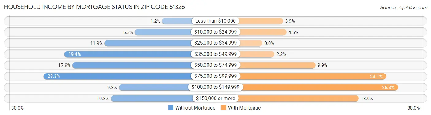 Household Income by Mortgage Status in Zip Code 61326