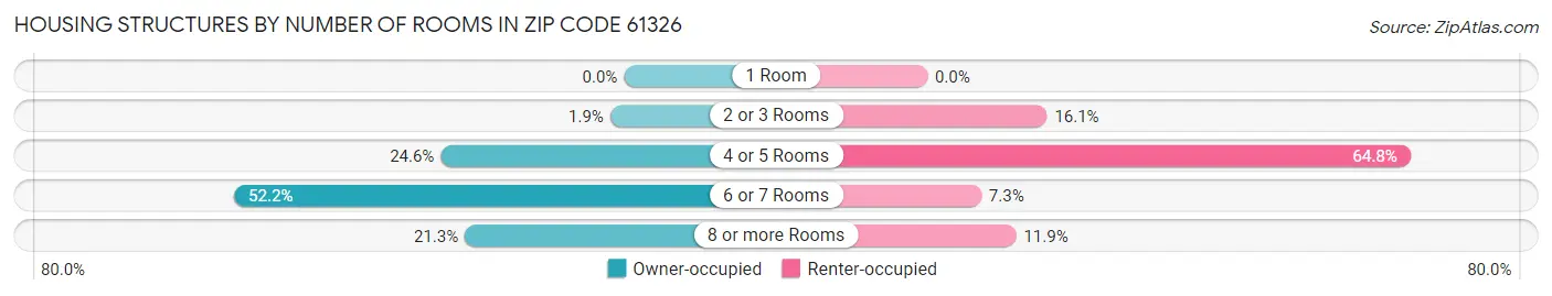 Housing Structures by Number of Rooms in Zip Code 61326