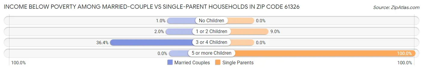 Income Below Poverty Among Married-Couple vs Single-Parent Households in Zip Code 61326
