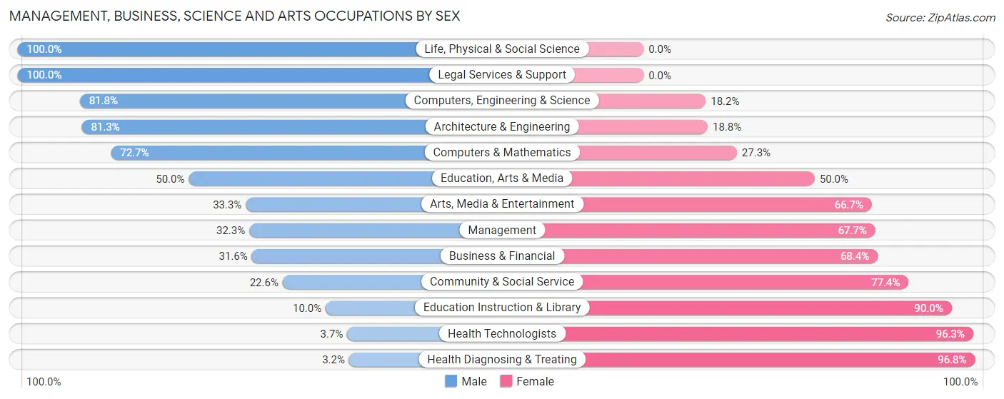 Management, Business, Science and Arts Occupations by Sex in Zip Code 61326