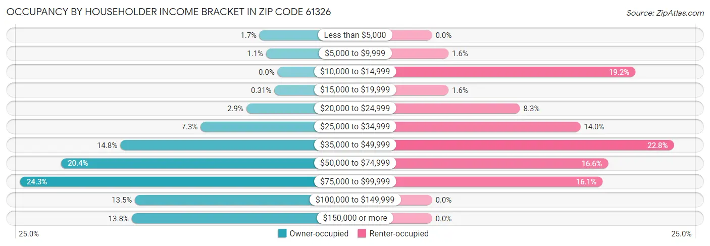 Occupancy by Householder Income Bracket in Zip Code 61326