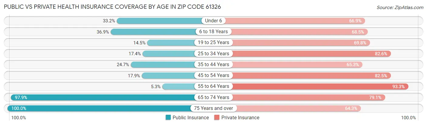 Public vs Private Health Insurance Coverage by Age in Zip Code 61326