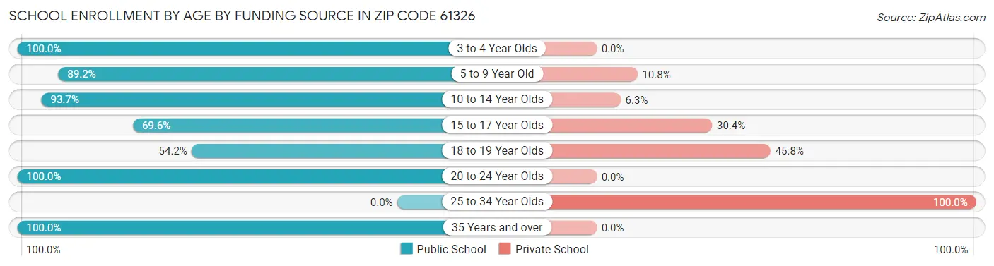 School Enrollment by Age by Funding Source in Zip Code 61326