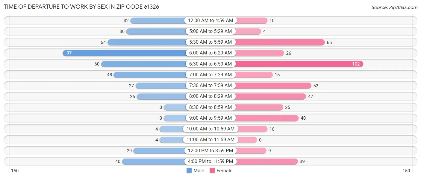 Time of Departure to Work by Sex in Zip Code 61326