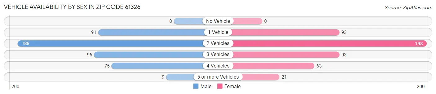 Vehicle Availability by Sex in Zip Code 61326