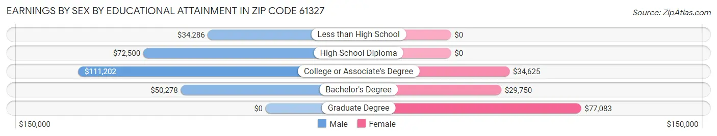 Earnings by Sex by Educational Attainment in Zip Code 61327