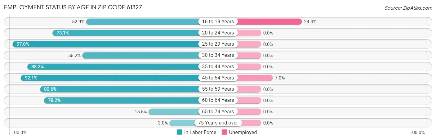 Employment Status by Age in Zip Code 61327