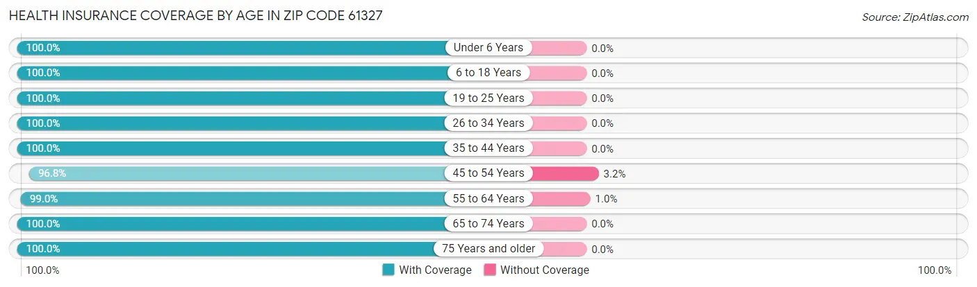 Health Insurance Coverage by Age in Zip Code 61327