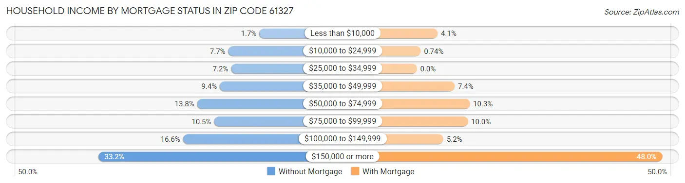 Household Income by Mortgage Status in Zip Code 61327