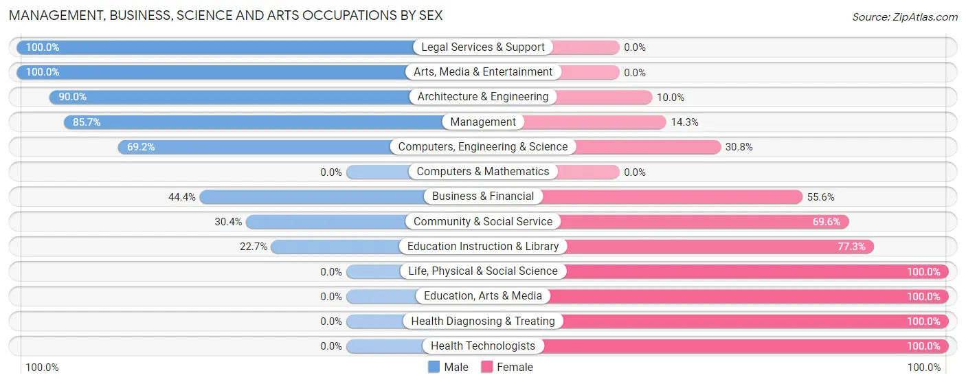Management, Business, Science and Arts Occupations by Sex in Zip Code 61327