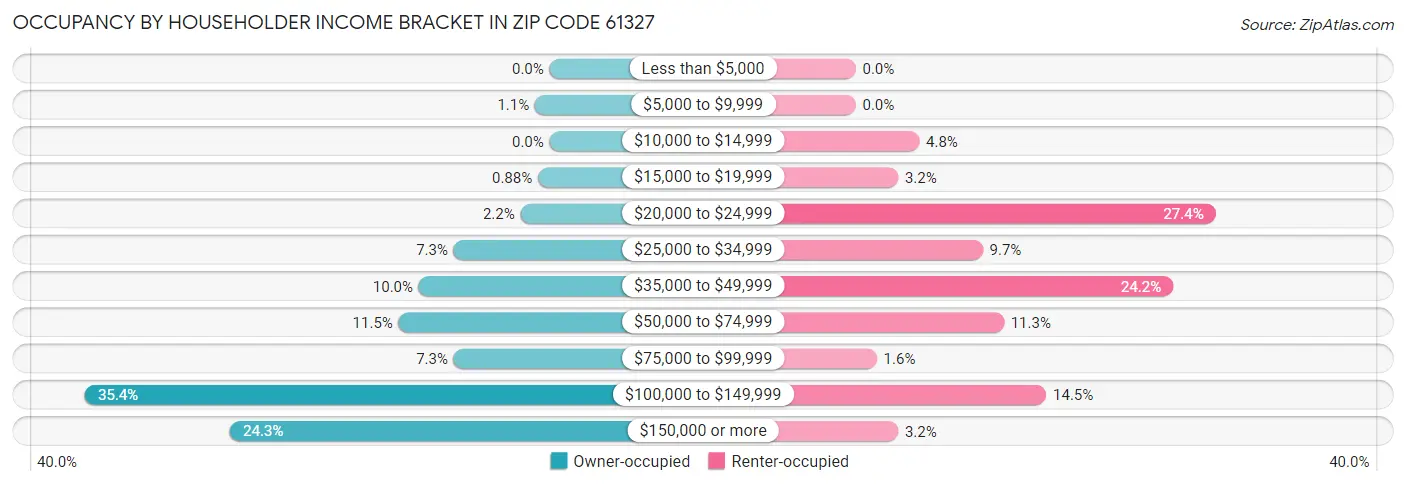Occupancy by Householder Income Bracket in Zip Code 61327