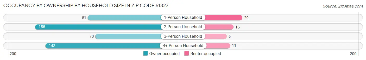 Occupancy by Ownership by Household Size in Zip Code 61327