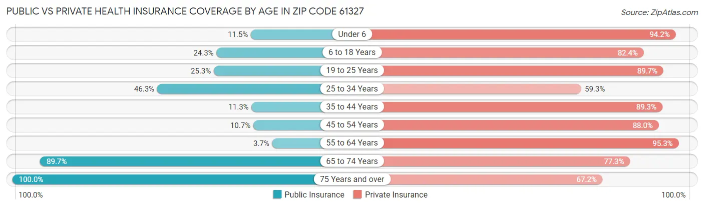 Public vs Private Health Insurance Coverage by Age in Zip Code 61327