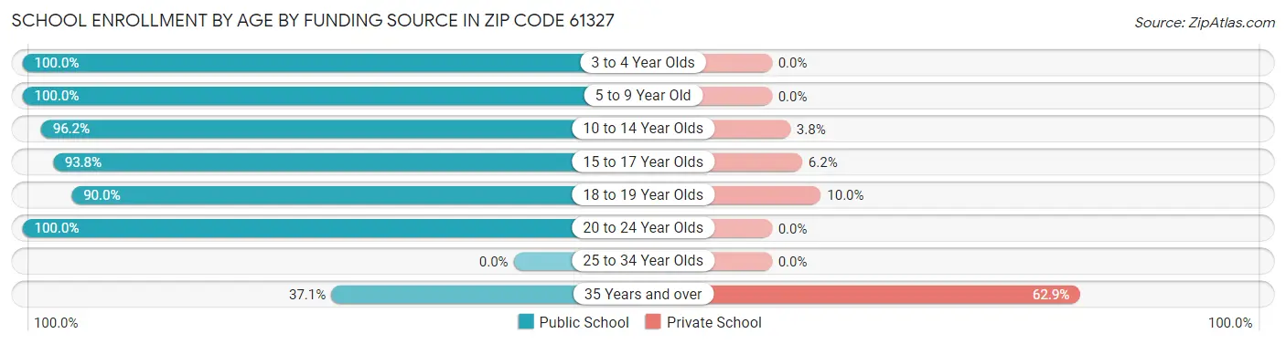 School Enrollment by Age by Funding Source in Zip Code 61327
