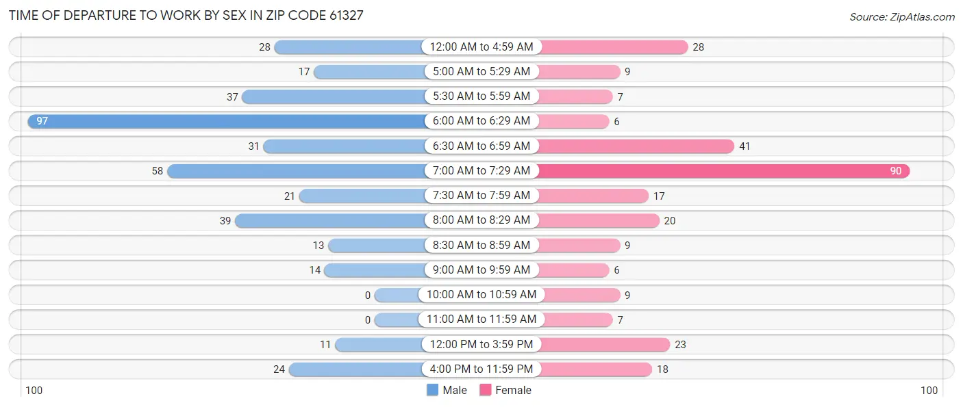 Time of Departure to Work by Sex in Zip Code 61327