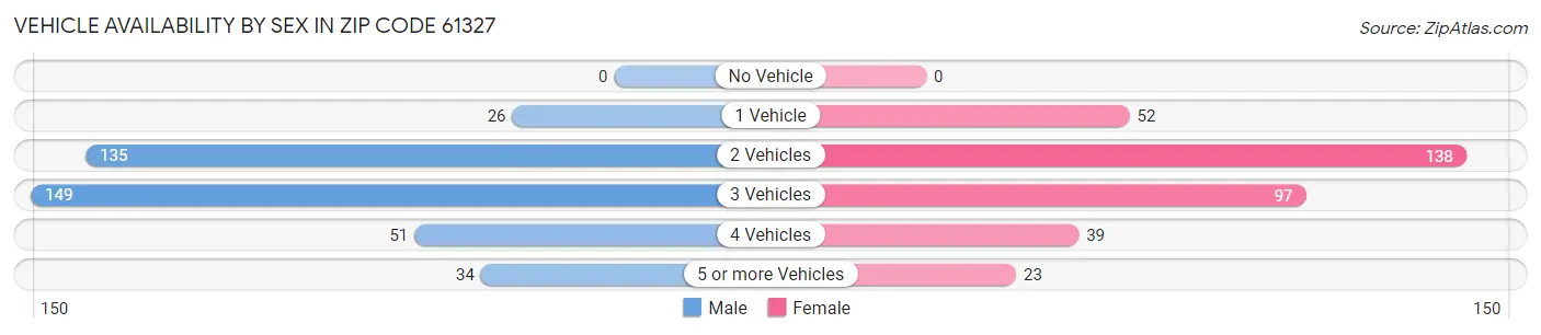 Vehicle Availability by Sex in Zip Code 61327