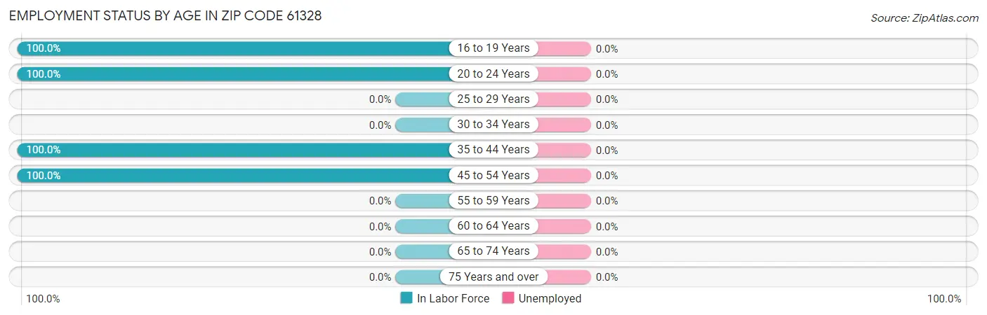 Employment Status by Age in Zip Code 61328