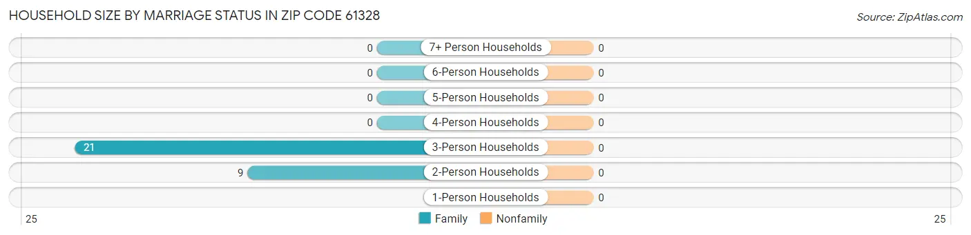 Household Size by Marriage Status in Zip Code 61328
