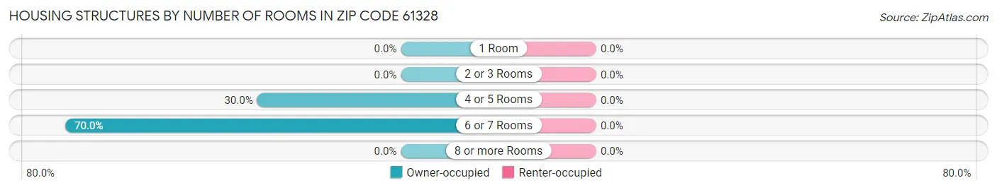 Housing Structures by Number of Rooms in Zip Code 61328