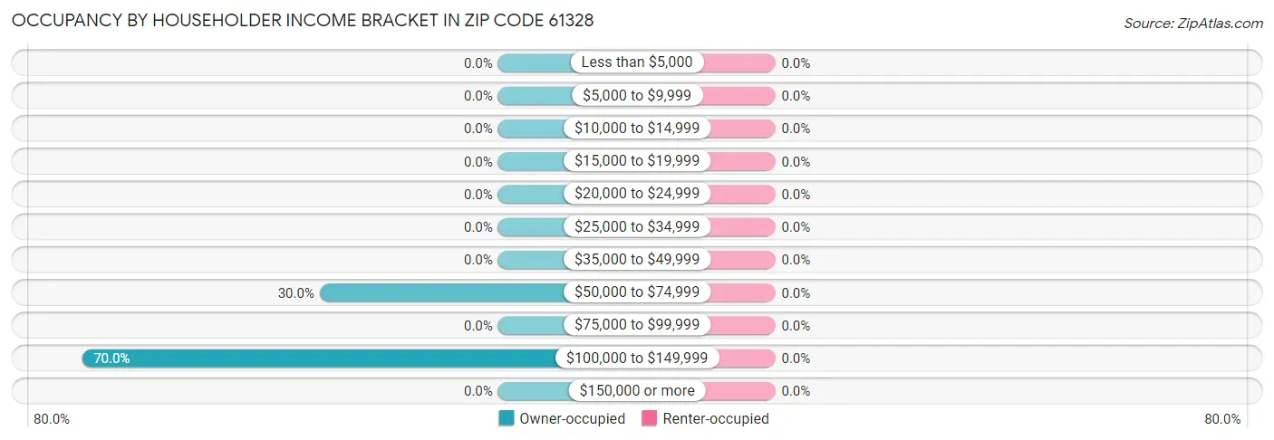 Occupancy by Householder Income Bracket in Zip Code 61328
