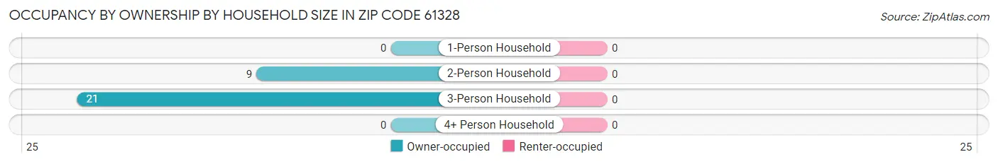 Occupancy by Ownership by Household Size in Zip Code 61328