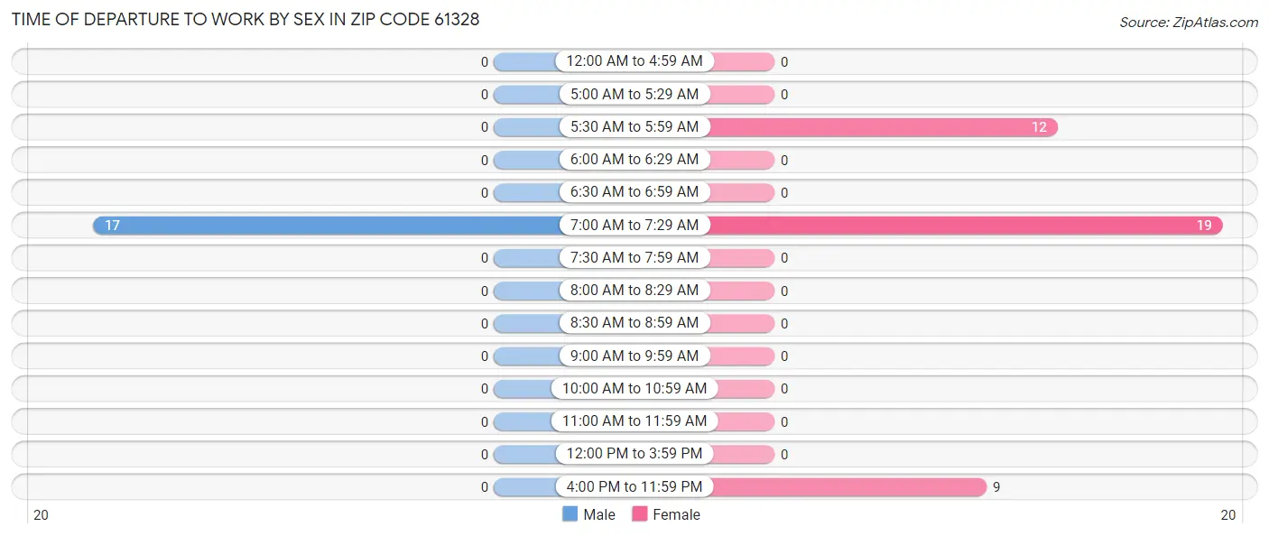 Time of Departure to Work by Sex in Zip Code 61328
