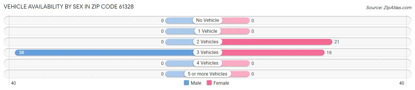 Vehicle Availability by Sex in Zip Code 61328