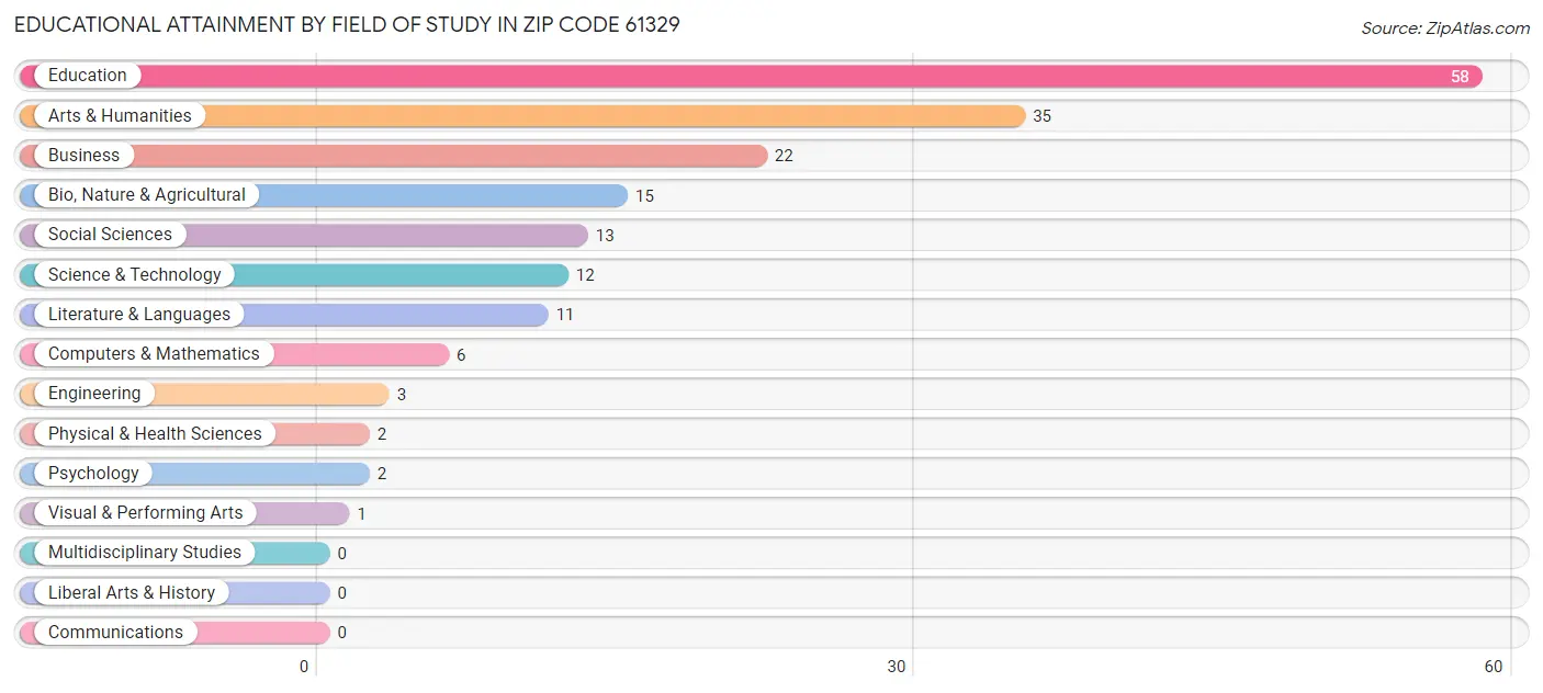 Educational Attainment by Field of Study in Zip Code 61329