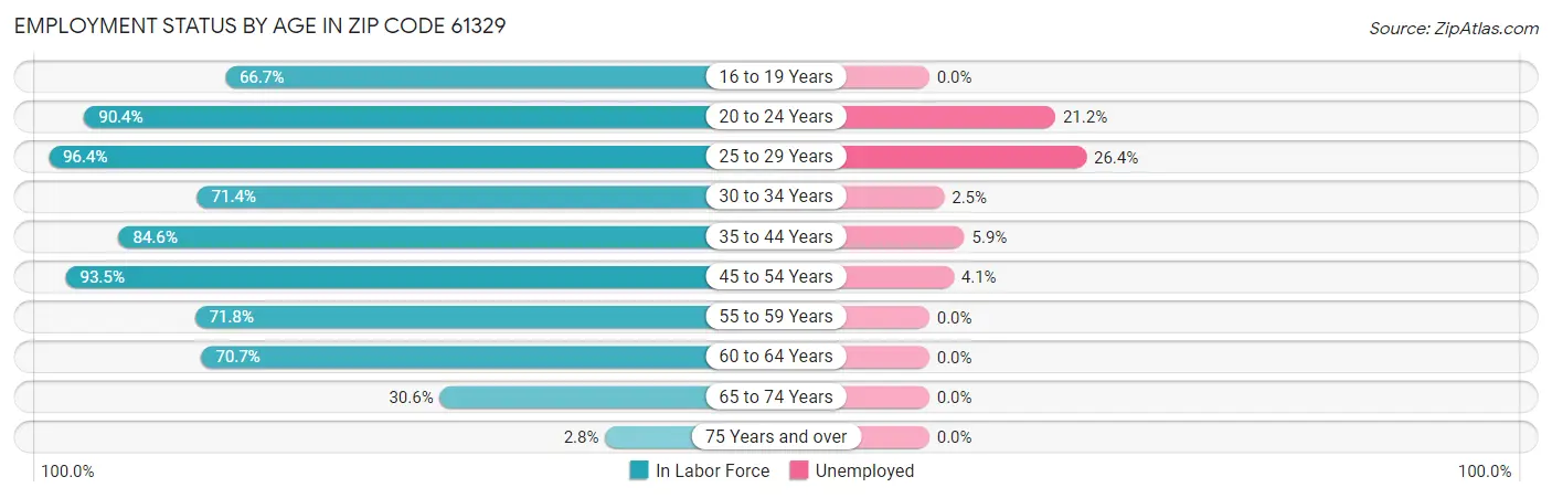 Employment Status by Age in Zip Code 61329