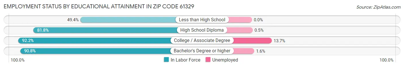 Employment Status by Educational Attainment in Zip Code 61329