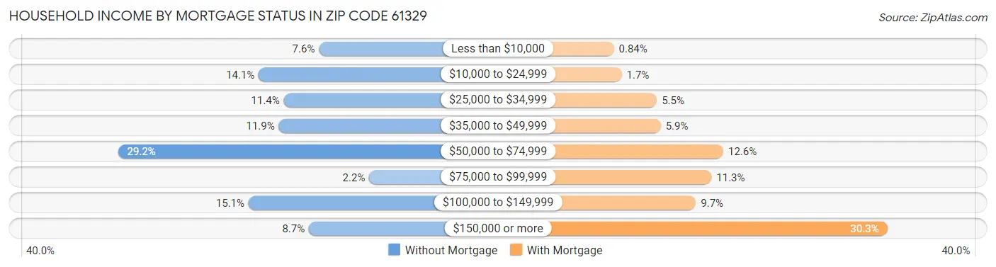 Household Income by Mortgage Status in Zip Code 61329