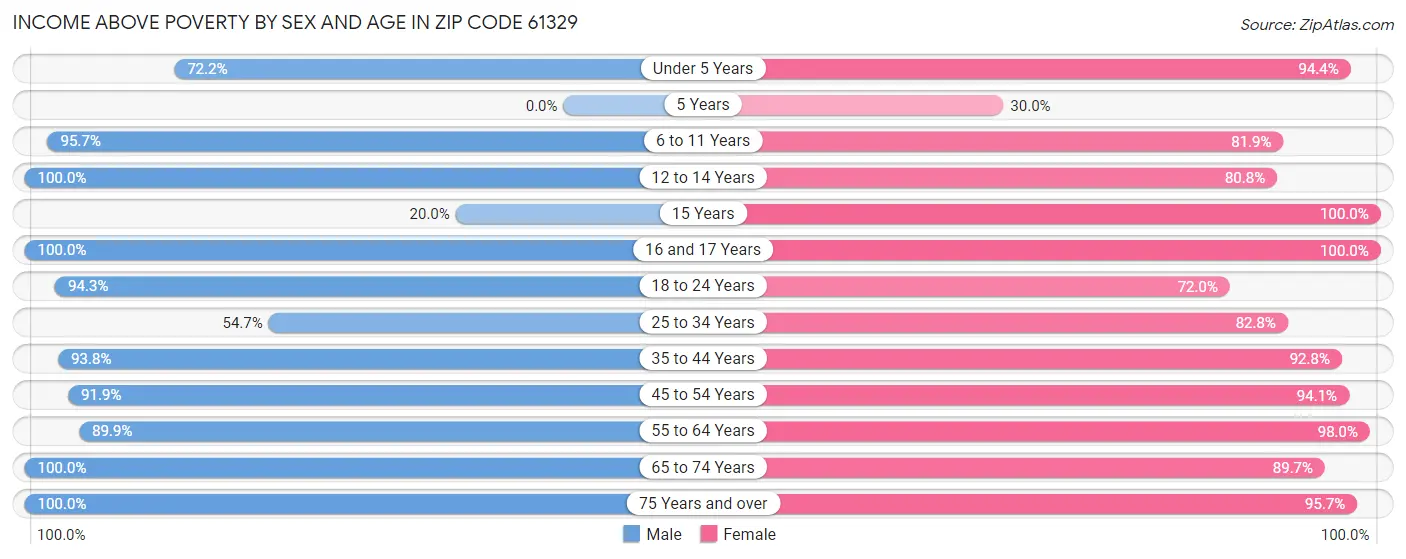 Income Above Poverty by Sex and Age in Zip Code 61329