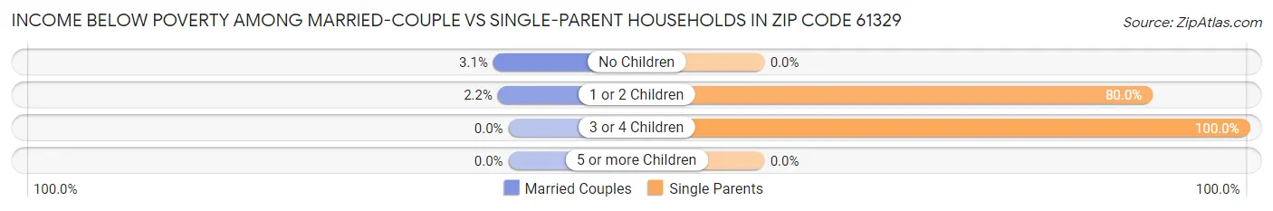Income Below Poverty Among Married-Couple vs Single-Parent Households in Zip Code 61329